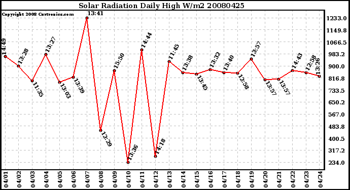 Milwaukee Weather Solar Radiation Daily High W/m2