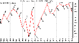 Milwaukee Weather THSW Index Daily High (F)