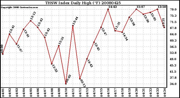Milwaukee Weather THSW Index Daily High (F)