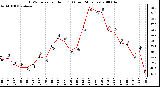 Milwaukee Weather THSW Index per Hour (F) (Last 24 Hours)