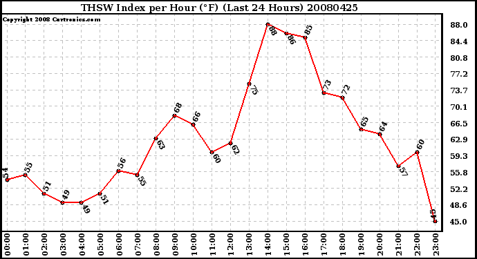 Milwaukee Weather THSW Index per Hour (F) (Last 24 Hours)