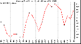 Milwaukee Weather Average Wind Speed (Last 24 Hours)