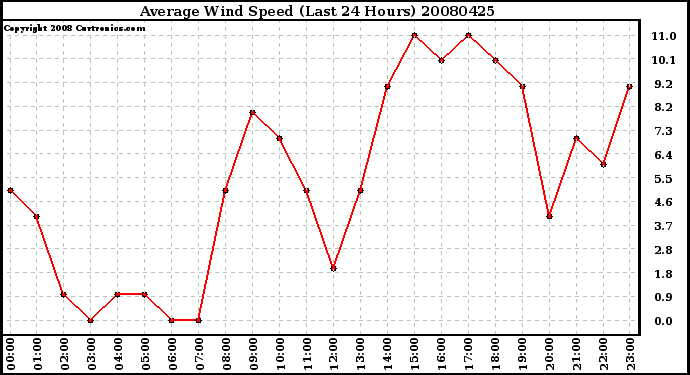 Milwaukee Weather Average Wind Speed (Last 24 Hours)