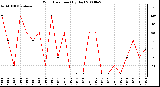 Milwaukee Weather Wind Direction (By Day)