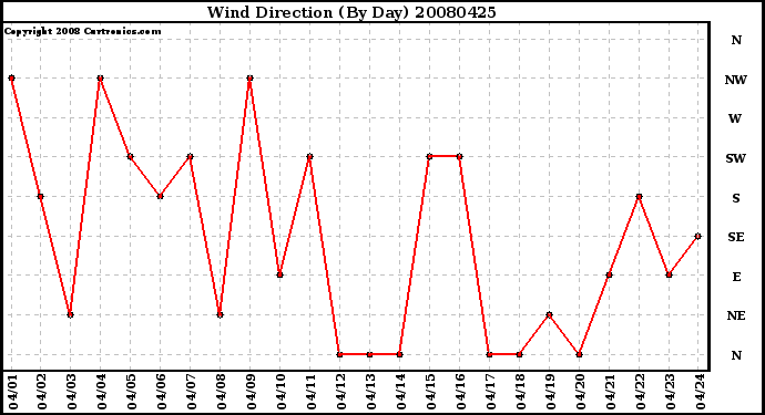 Milwaukee Weather Wind Direction (By Day)