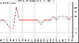 Milwaukee Weather Wind Direction (Last 24 Hours)