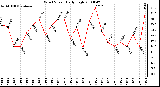 Milwaukee Weather Wind Speed Daily High