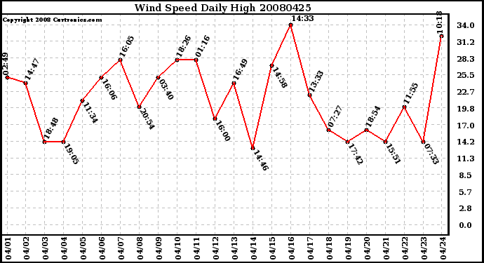 Milwaukee Weather Wind Speed Daily High