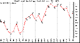 Milwaukee Weather Wind Speed Hourly High (Last 24 Hours)