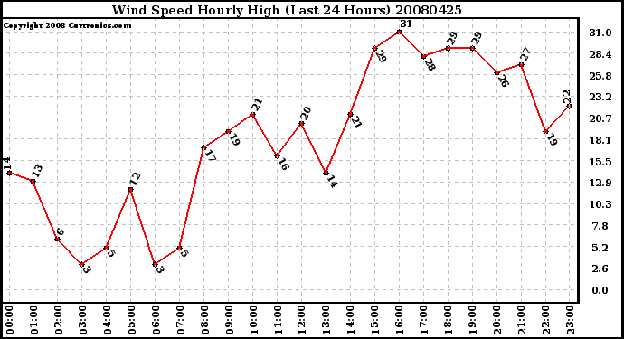 Milwaukee Weather Wind Speed Hourly High (Last 24 Hours)
