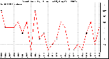 Milwaukee Weather Wind Daily High Direction (By Day)