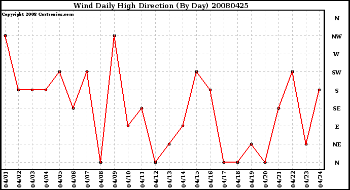 Milwaukee Weather Wind Daily High Direction (By Day)
