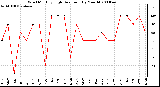 Milwaukee Weather Wind Monthly High Direction (By Month)