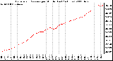 Milwaukee Weather Barometric Pressure per Minute (Last 24 Hours)