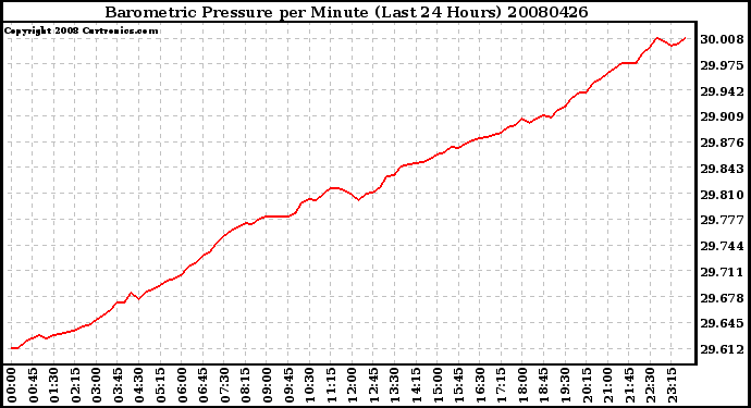 Milwaukee Weather Barometric Pressure per Minute (Last 24 Hours)