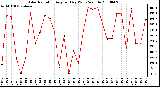 Milwaukee Weather Solar Radiation Avg per Day W/m2/minute