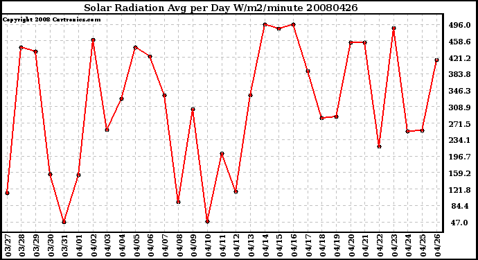 Milwaukee Weather Solar Radiation Avg per Day W/m2/minute