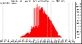 Milwaukee Weather Solar Radiation per Minute W/m2 (Last 24 Hours)