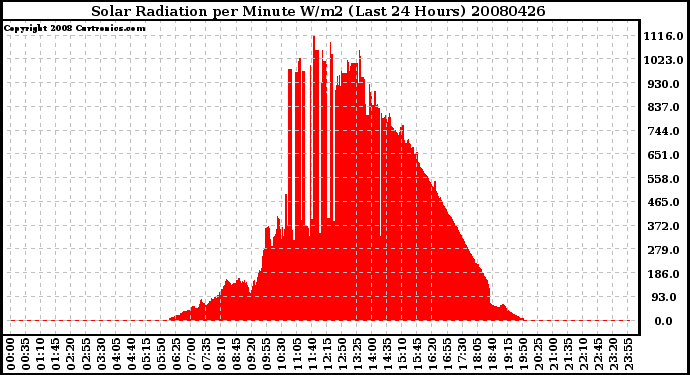 Milwaukee Weather Solar Radiation per Minute W/m2 (Last 24 Hours)