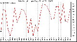 Milwaukee Weather Solar Radiation per Day KW/m2