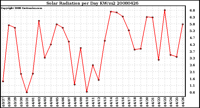 Milwaukee Weather Solar Radiation per Day KW/m2