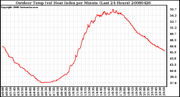 Milwaukee Weather Outdoor Temp (vs) Heat Index per Minute (Last 24 Hours)