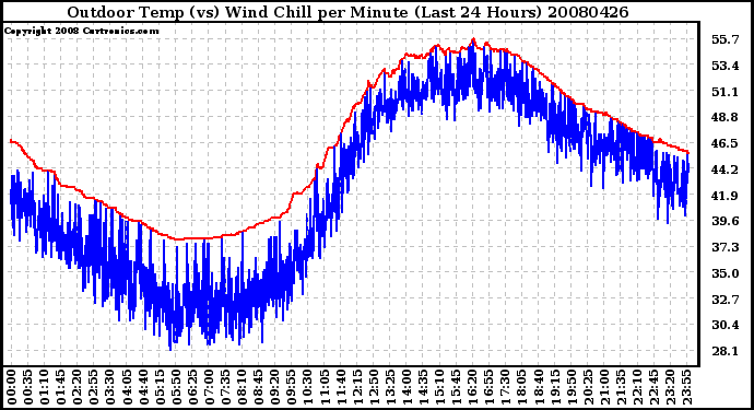 Milwaukee Weather Outdoor Temp (vs) Wind Chill per Minute (Last 24 Hours)