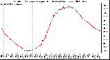 Milwaukee Weather Outdoor Temperature per Minute (Last 24 Hours)