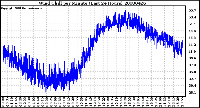 Milwaukee Weather Wind Chill per Minute (Last 24 Hours)