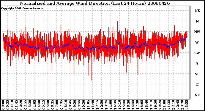 Milwaukee Weather Normalized and Average Wind Direction (Last 24 Hours)