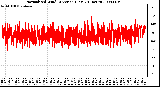 Milwaukee Weather Normalized Wind Direction (Last 24 Hours)