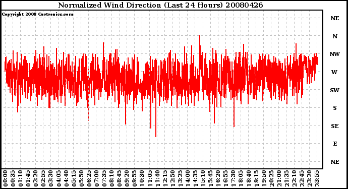 Milwaukee Weather Normalized Wind Direction (Last 24 Hours)