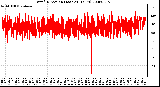 Milwaukee Weather Wind Direction (Last 24 Hours)