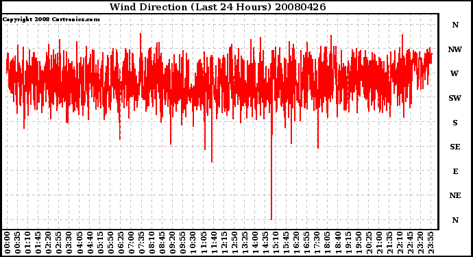 Milwaukee Weather Wind Direction (Last 24 Hours)