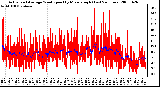 Milwaukee Weather Actual and Average Wind Speed by Minute mph (Last 24 Hours)