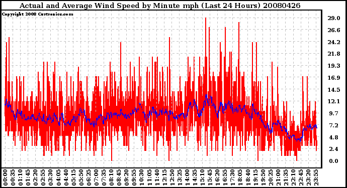 Milwaukee Weather Actual and Average Wind Speed by Minute mph (Last 24 Hours)