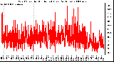 Milwaukee Weather Wind Speed by Minute mph (Last 24 Hours)