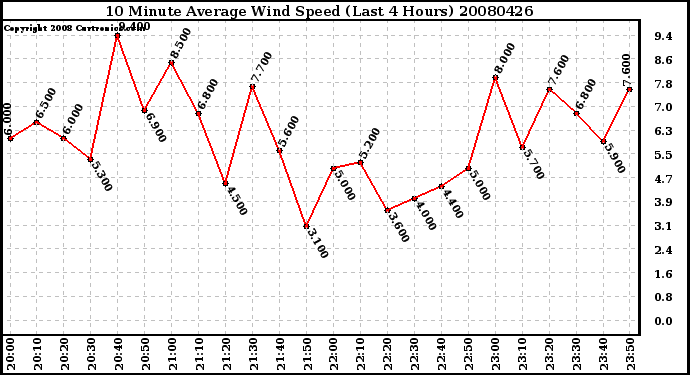 Milwaukee Weather 10 Minute Average Wind Speed (Last 4 Hours)