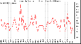 Milwaukee Weather Wind Speed by Minute mph (Last 1 Hour)