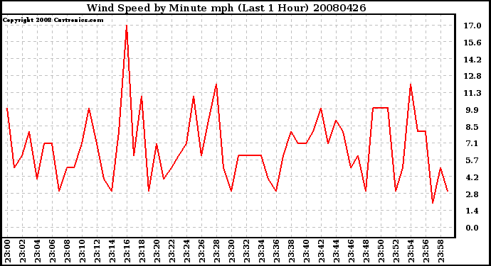 Milwaukee Weather Wind Speed by Minute mph (Last 1 Hour)