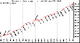 Milwaukee Weather Barometric Pressure per Hour (Last 24 Hours)