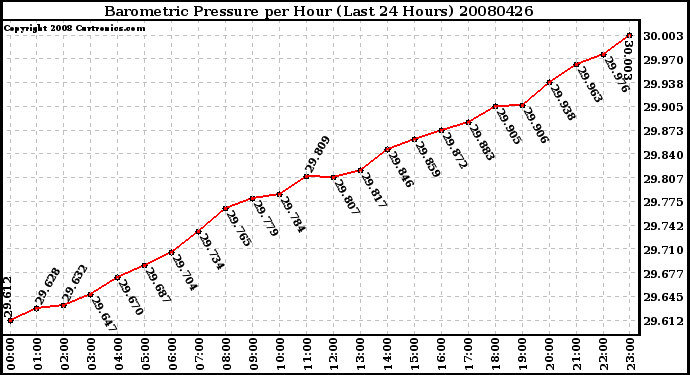 Milwaukee Weather Barometric Pressure per Hour (Last 24 Hours)