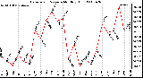 Milwaukee Weather Barometric Pressure Monthly High