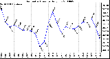 Milwaukee Weather Barometric Pressure Daily Low