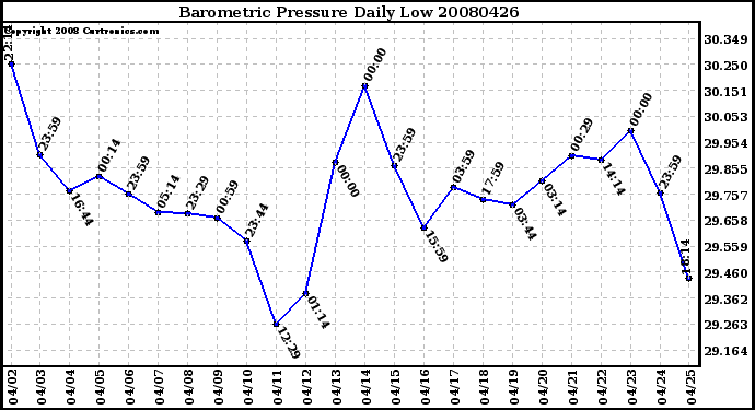 Milwaukee Weather Barometric Pressure Daily Low
