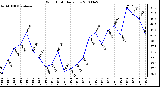 Milwaukee Weather Wind Chill Daily Low