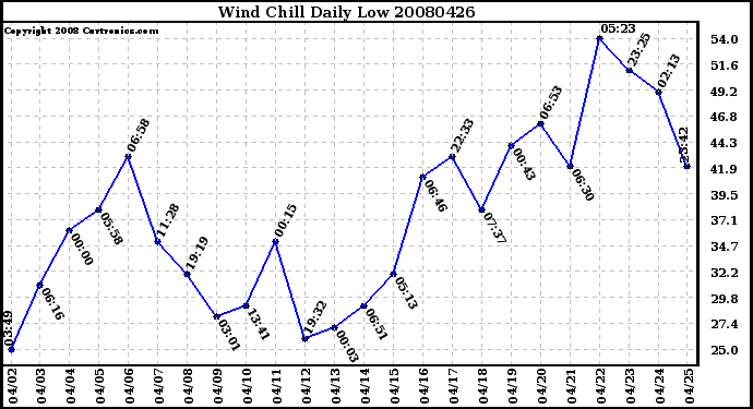 Milwaukee Weather Wind Chill Daily Low