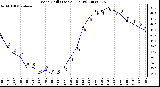 Milwaukee Weather Wind Chill (Last 24 Hours)