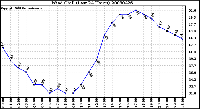 Milwaukee Weather Wind Chill (Last 24 Hours)