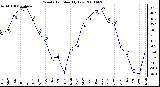 Milwaukee Weather Wind Chill Monthly Low